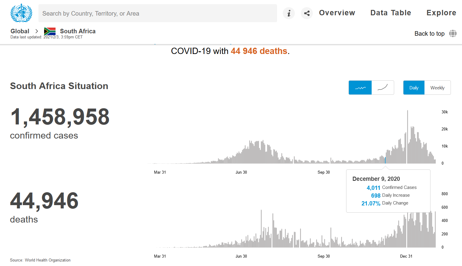 SA covid19 graph